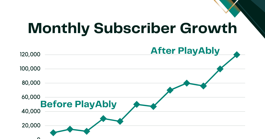 Gamification ROI chart showing monthly subscriber growth before and after Playably